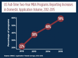 MBA application volume
