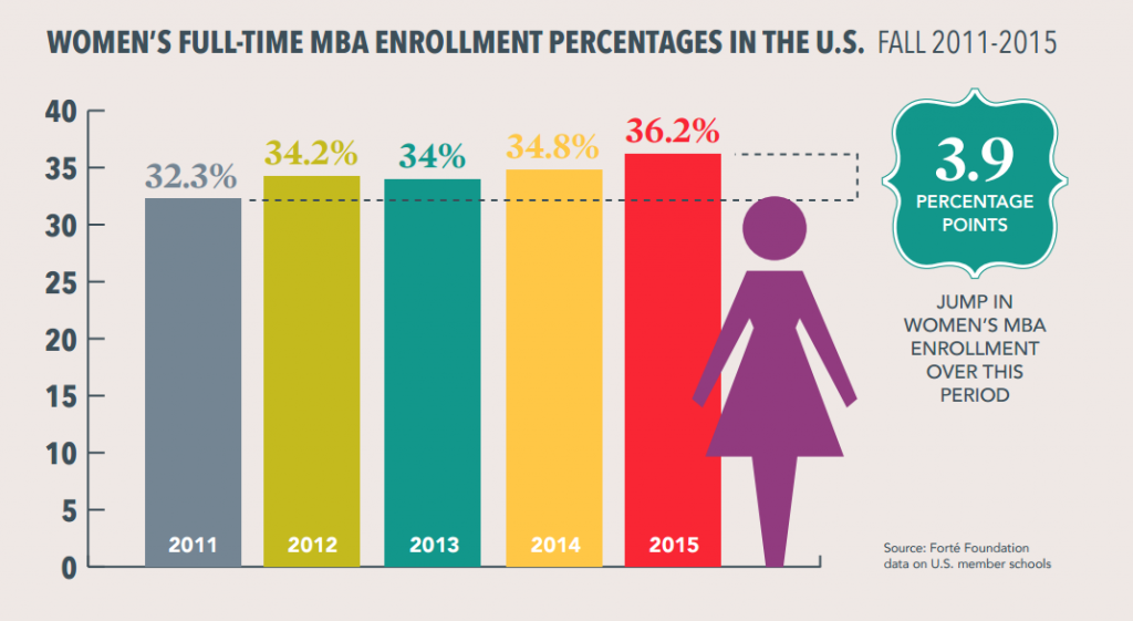 female MBA enrollment