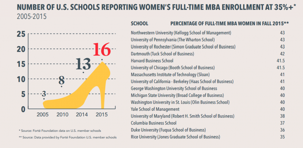 female MBA enrollment