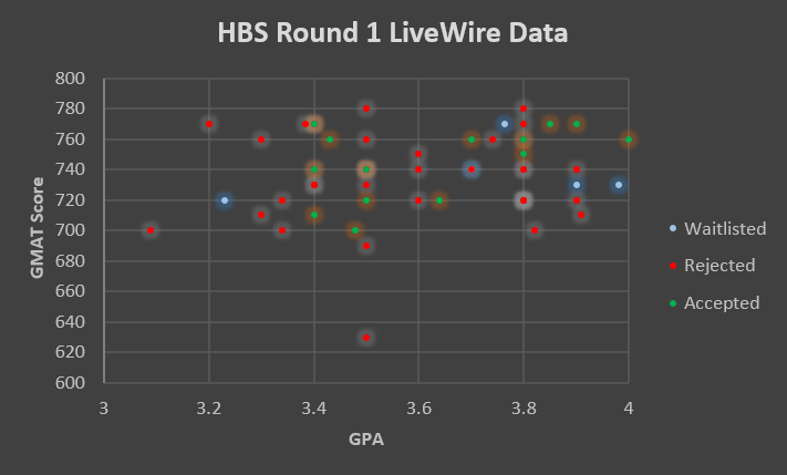 HBS interview invitation results