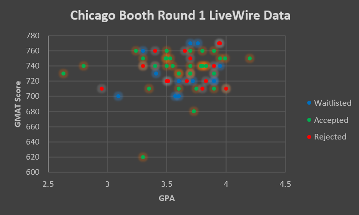 What to Know for UChicago Booth: GMAT Scores and GPA