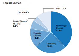 best business schools for technology