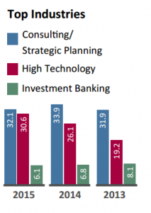 best business schools for technology