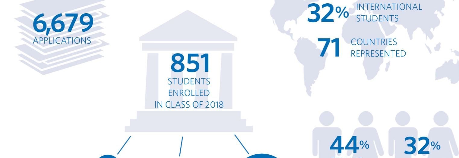 Image for Wharton, HBS, Kellogg Class of 2018 Profiles Reveal Subtle, Interesting Shifts