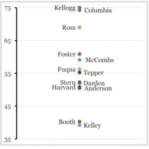 Columbia among the top scorers in 2015 Friendfactor Challenge
