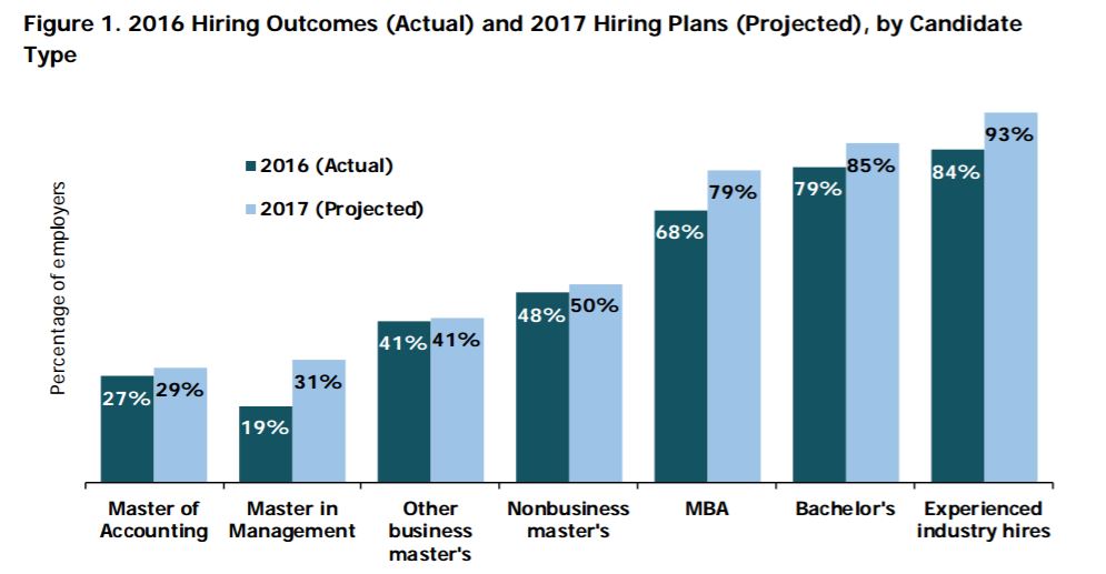 MBA hiring projections