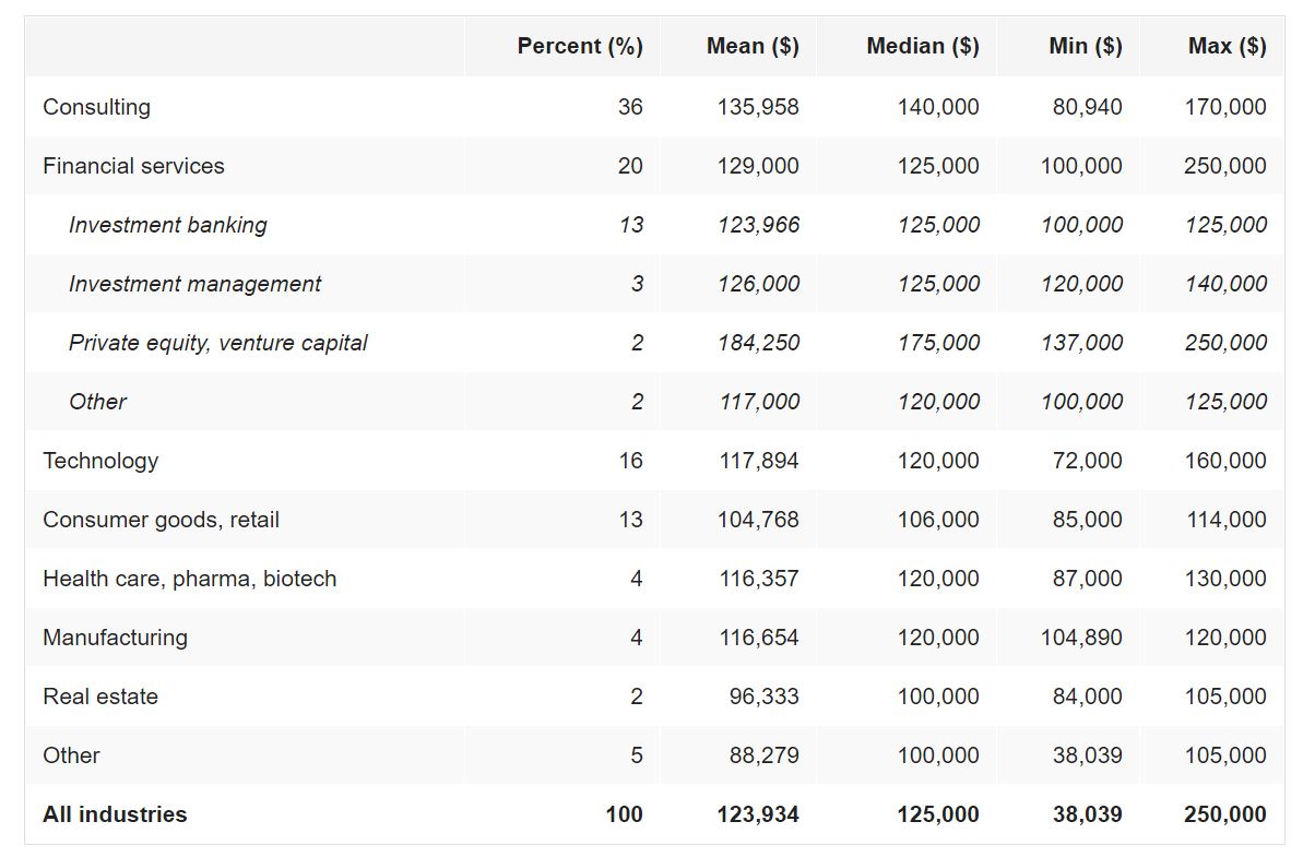 Tuck's 2016 MBA employment statistics