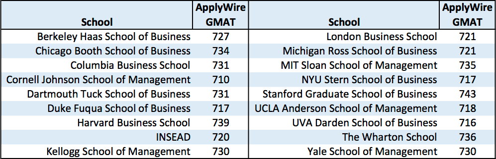 MBA Profile Review, MBA ApplyWire