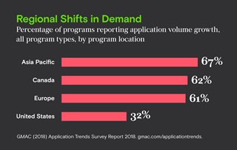 GMAC applications trends survey