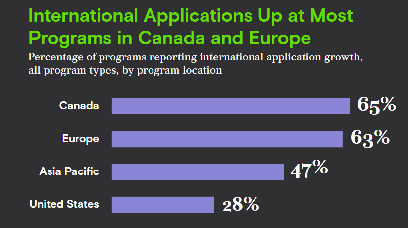 GMAC application trends survey