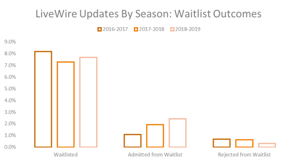 LiveWire Updated by Season: Waitlist Outcomes