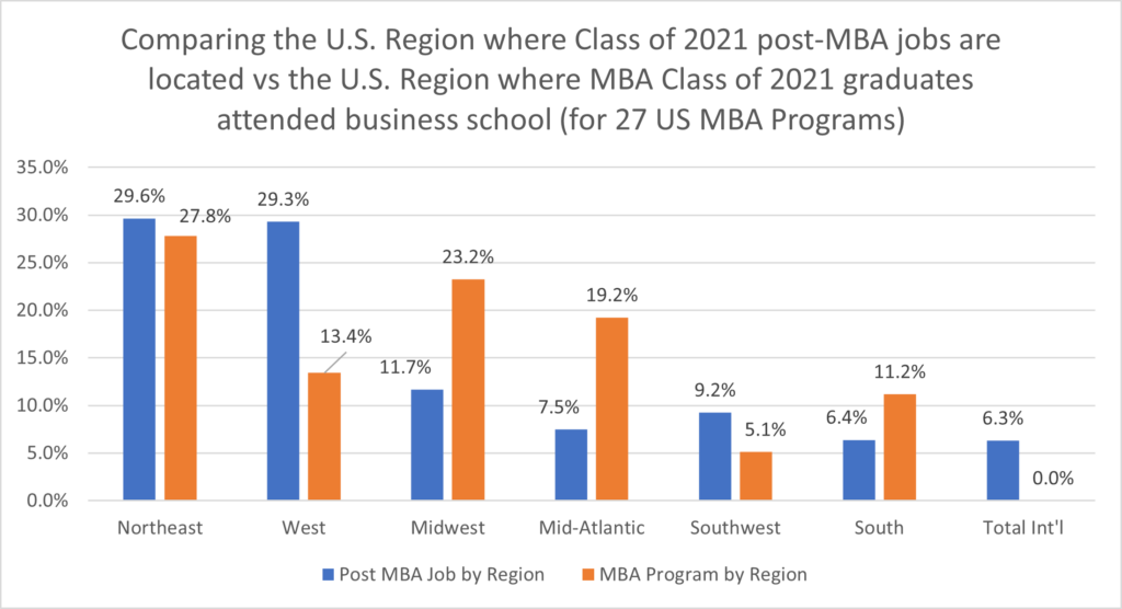 Comparing the US Region where Class of 2021 post-MBA jobs are located vs the US Region where MBA Class of 2021 graduates attended business school (for 27 US MBA Programs)
