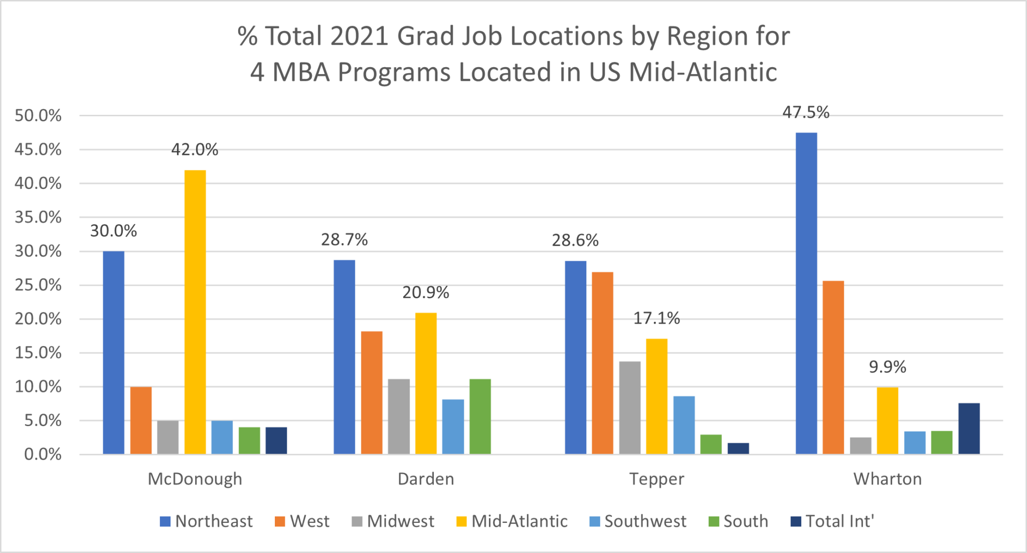 Top MBA Program Career Placement U.S. Region Clear Admit