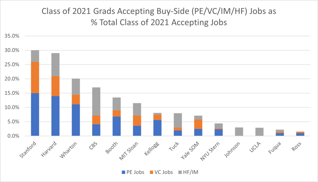 Class of 2021 Grads Accepting Buy-Side (PE/VC/IM/HF) Jobs as % - Total Class of 2021 Accepting Jobs