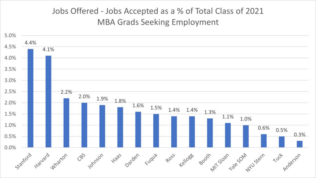 Jobs Offered - Jobs Accepted as a % of Total Class of 2021 - MBA Grads Seeking Employment