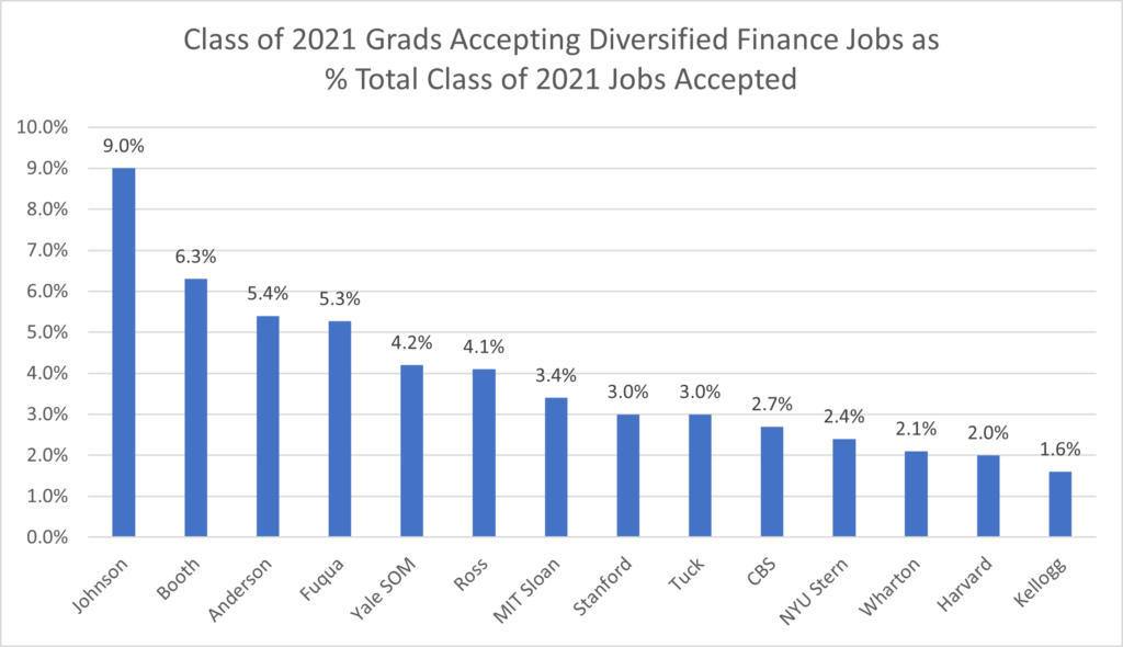 Class of 2021 Grads Accepting Diversified Finance Jobs as % - Total Class of 2021 Jobs Accepted