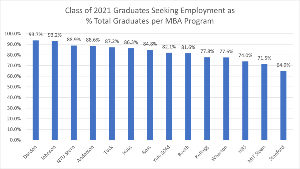 Class of 2021 Graduates Seeking Employment as % of Total Graduates per MBA Program