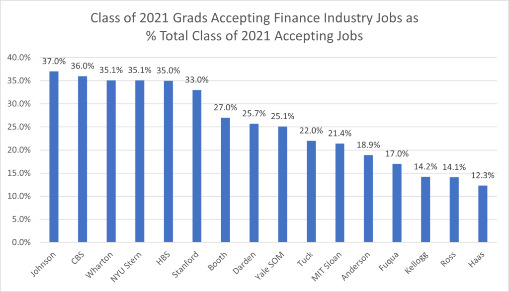 Class of 2021 Grads Accepting Finance Industry Jobs as % - Total Class of 2021 Accepting Jobs