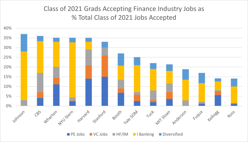 Class of 2021 Grads Accepting Finance Industry Jobs as % - Total Class of 2021 Jobs Accepted