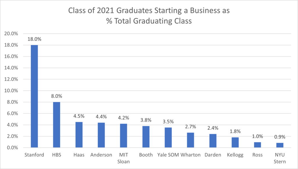 Class of 2021 Graduates Starting a Business as % Total Graduating Class