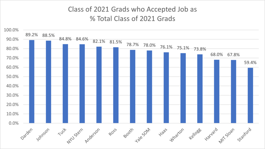 Class of 2021 Grads who Accepted Job as a % - Total Class of 2021 Grads