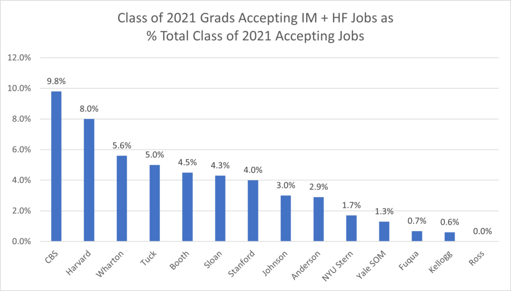 Class of 2021 Grads Accepting IM + HF Jobs as % - Total Class of 2021 Accepting Jobs
