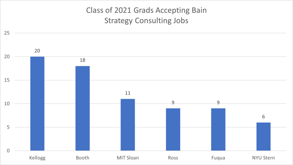 Class of 2021 Grads Accepting Bain Strategy Consulting Jobs