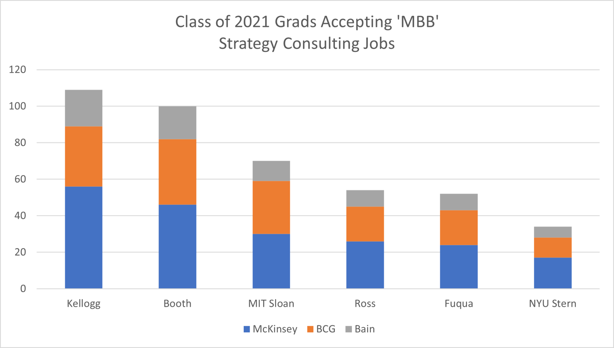 Top MBA Program Career Placement Consulting Clear Admit