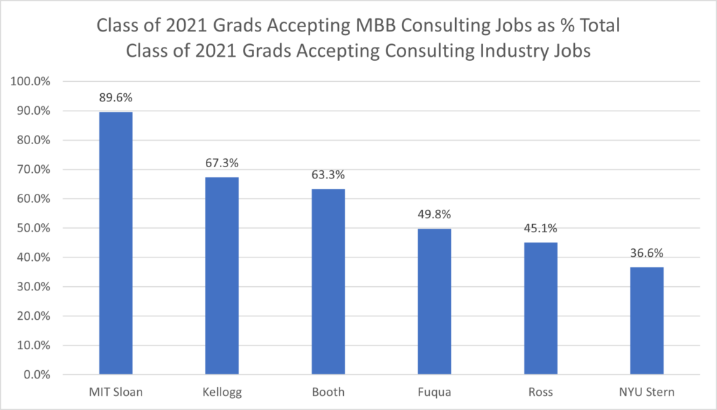 Class of 2021 Grads Accepting MBB Consulting Jobs as % - Total Class of 2021 Grads Accepting Consulting Jobs