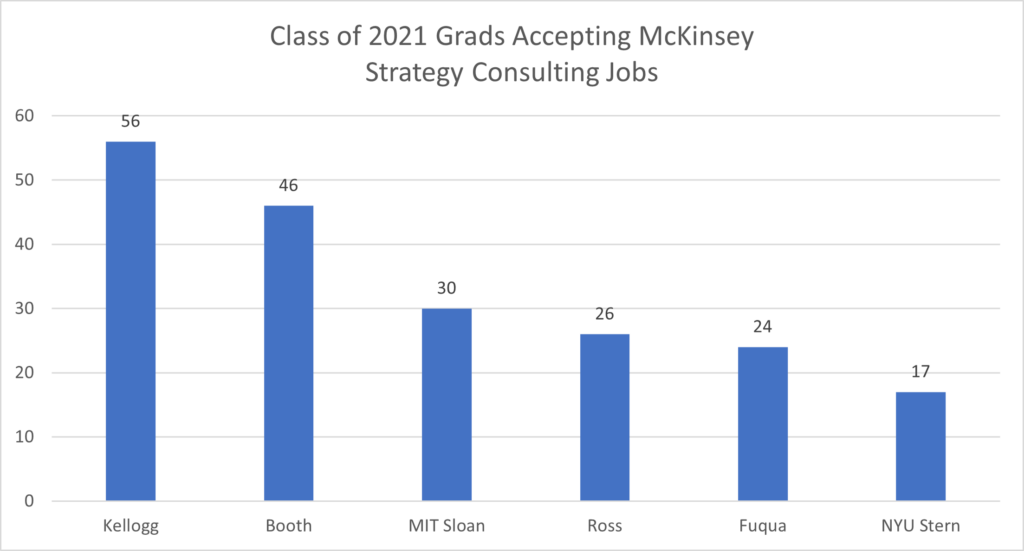 Class of 2021 Grads Accepting McKinsey Strategy Consulting Jobs