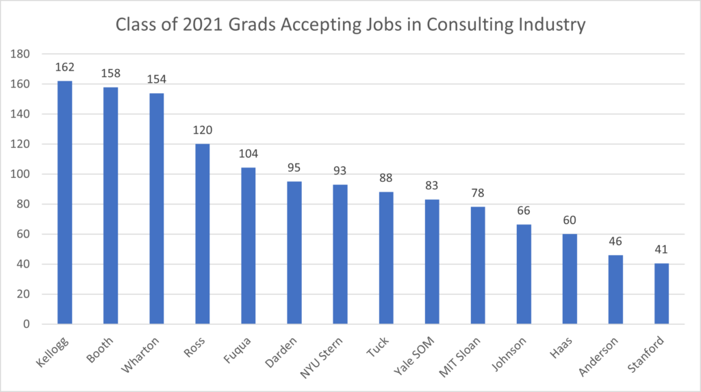 Class of 2021 Grads Accepting Jobs in Consulting Industry