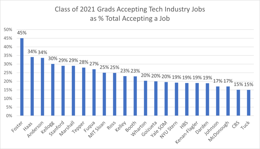 Class of 2021 Grads Accepting Tech Industry Jobs as % Total Accepting a Job