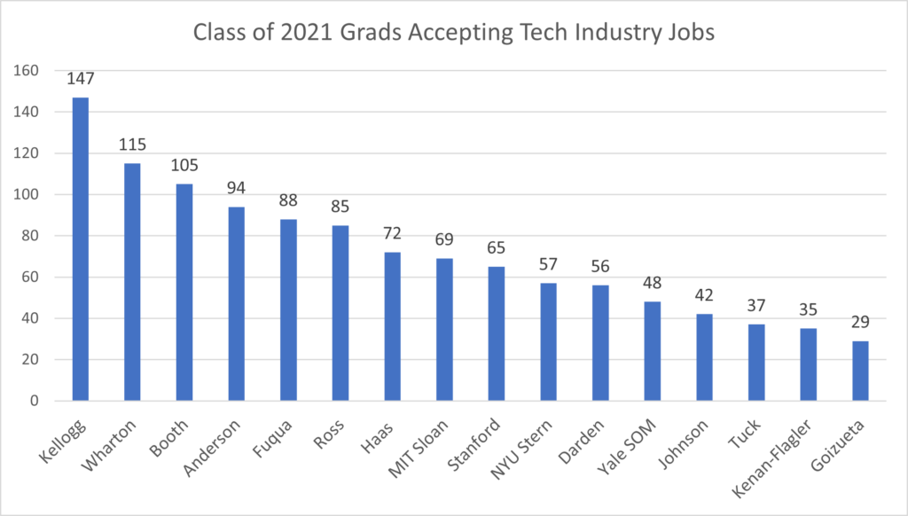 Class of 2021 Grads Accepting Tech Industry Jobs