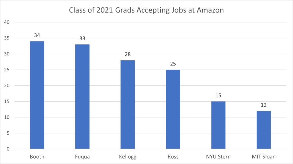 Class of 2021 Grads Accepting Jobs at Amazon