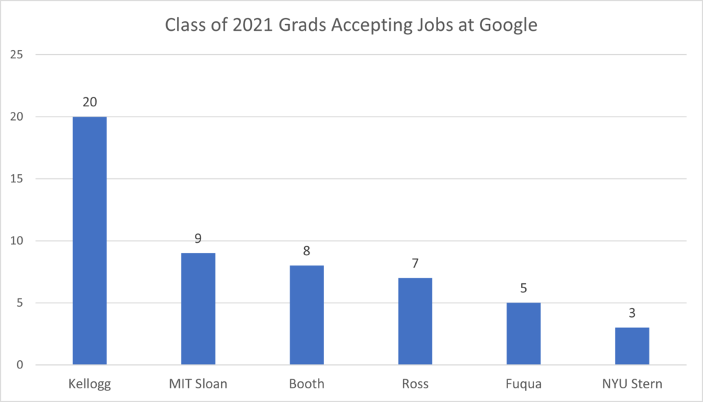Class of 2021 Grads Accepting Jobs at Google