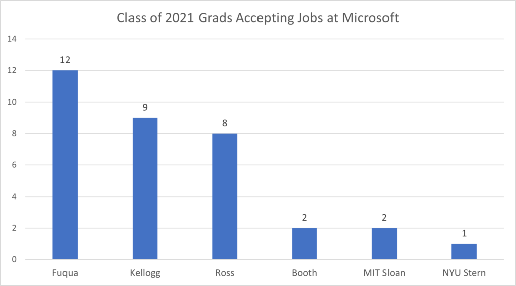 Class of 2021 Grads Accepting Jobs at Microsoft