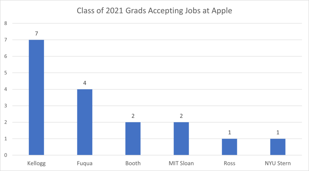 Class of 2021 Grads Accepting Jobs at Apple
