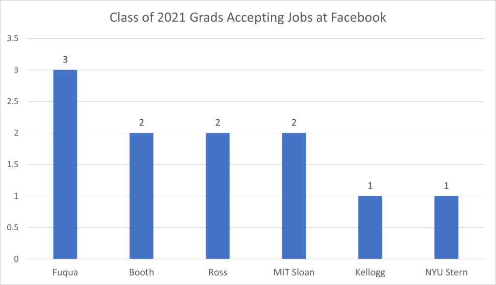 Class of 2021 Grads Accepting Jobs at Facebook