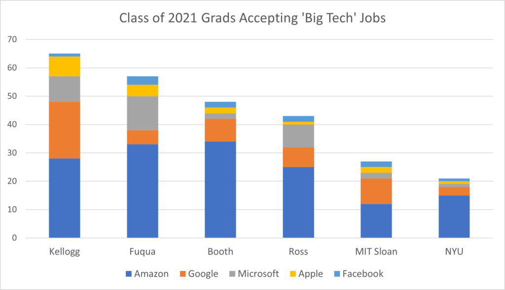 Class of 2021 Grads Accepting Big Tech Jobs