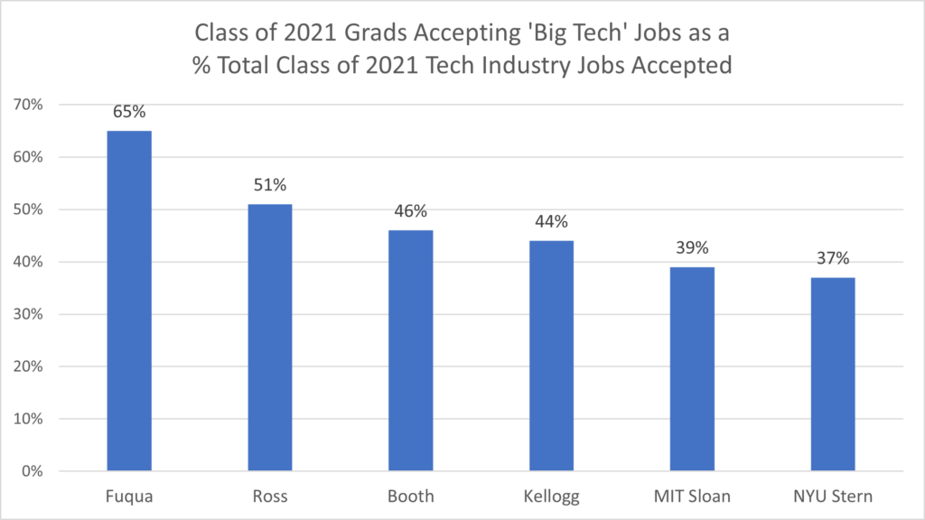 Class of 2021 Grads Accepting Big Tech Jobs as a % of Total Class of 2021 Tech Industry Jobs Accepted