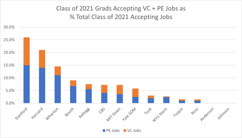 Class of 2021 Grads Accepting VC + PE Jobs as % - Total class of 2021 Accepting Jobs