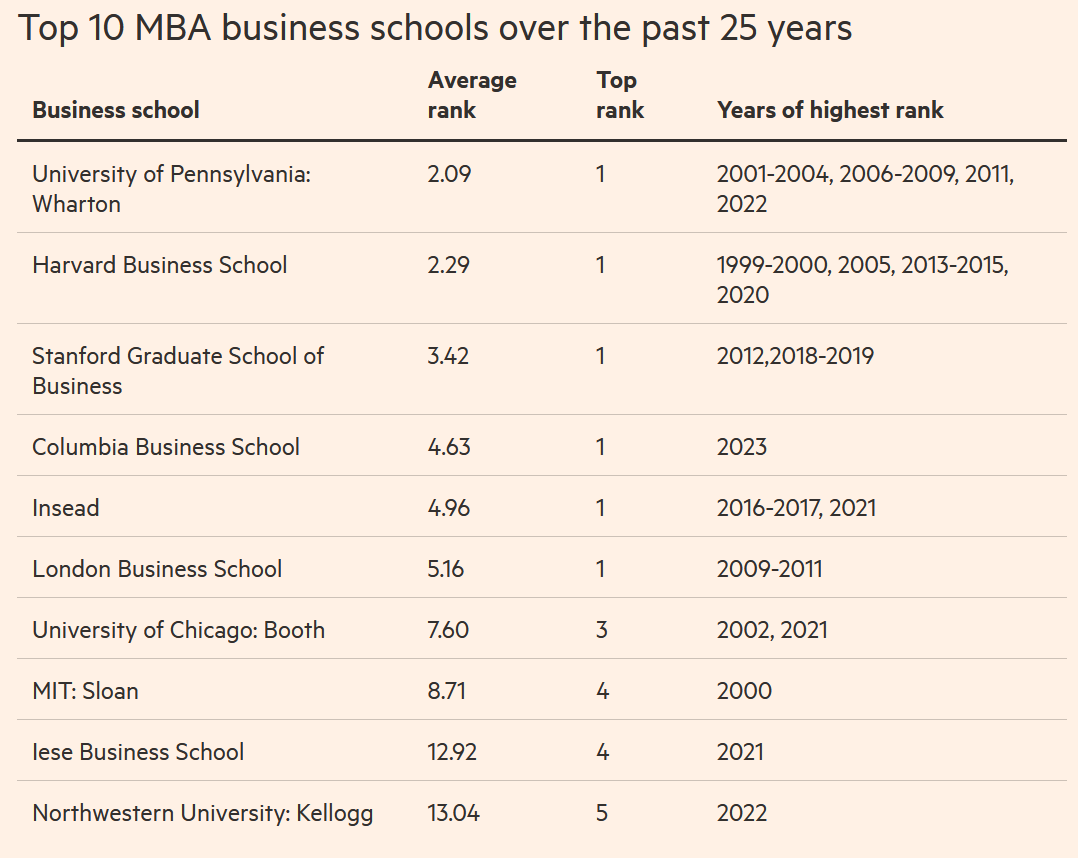 The Financial Times 2023 Global MBA Ranking CBS Takes Top Spot for the