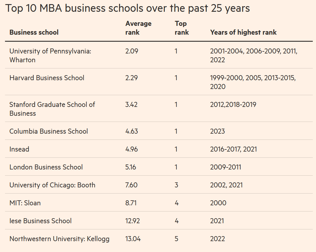 Top 10 MBA programs in the U.S. - 3. Booth - Univ. of Chicago (3