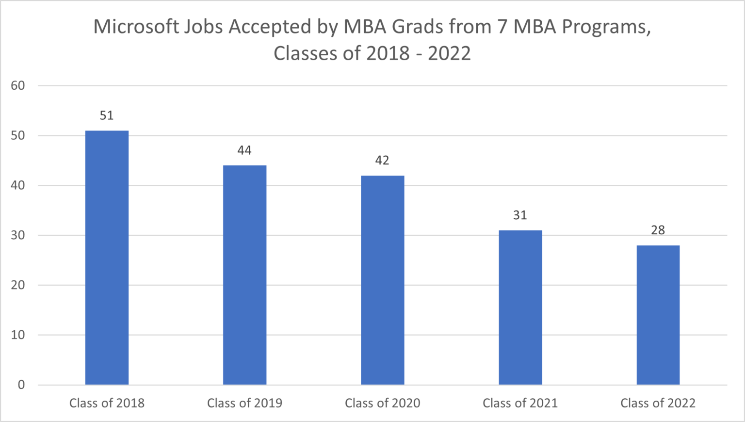 ‘Big Tech’ Jobs & Careers Remain Popular with MBA Graduates Clear Admit