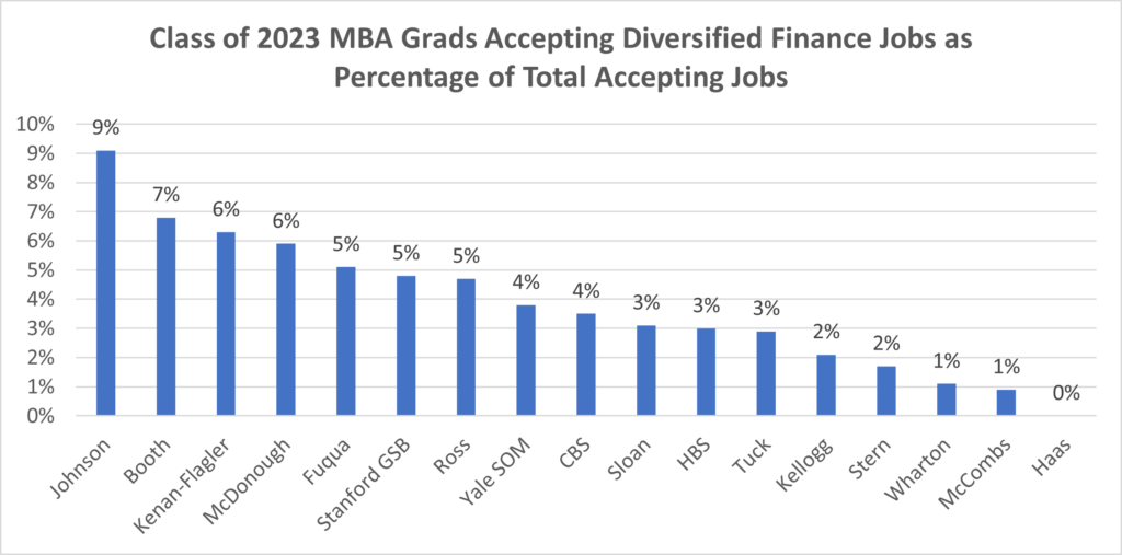 top MBA programs for finance