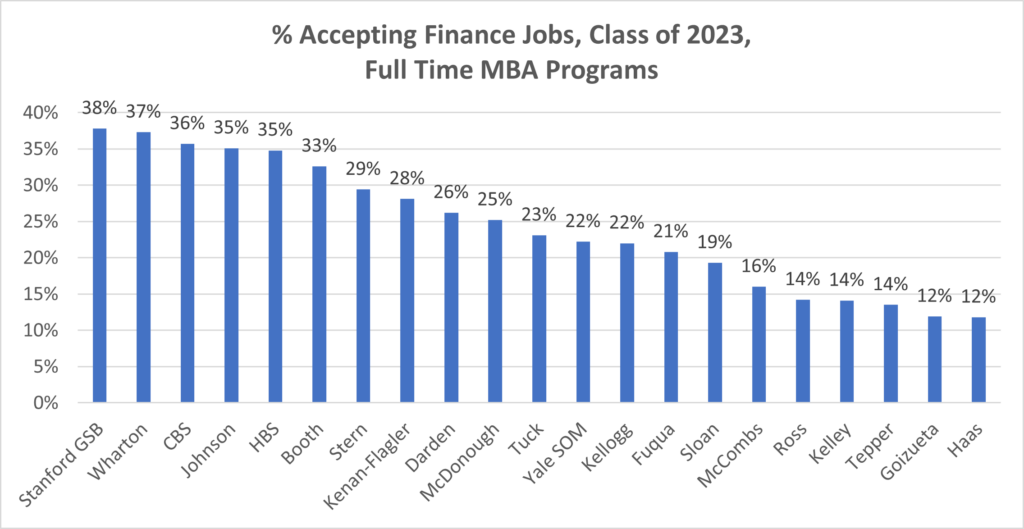 top MBA programs for finance