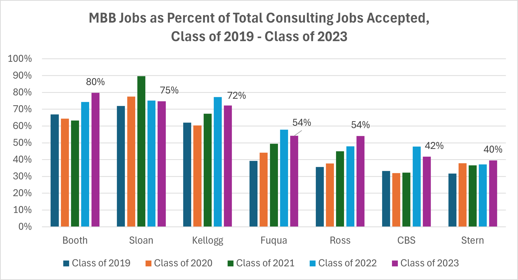 best mba programs for consulting