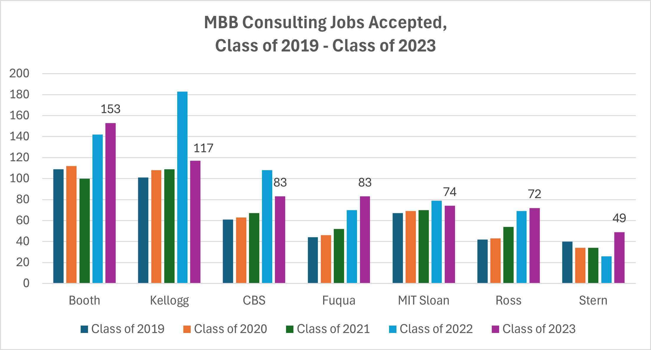 best mba programs for consulting