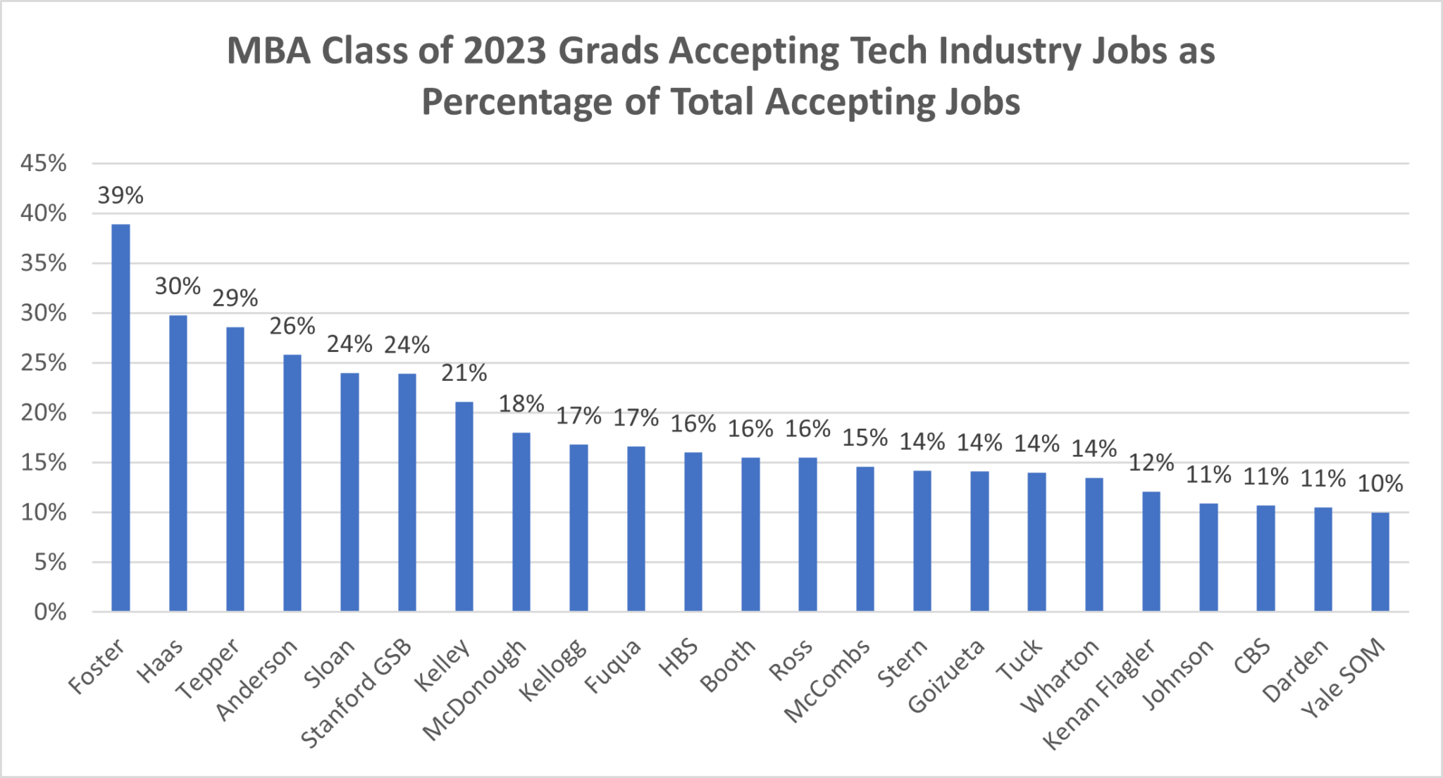 ‘Big Tech’ Hiring Declined for Class of 2023 MBA Graduates Clear Admit