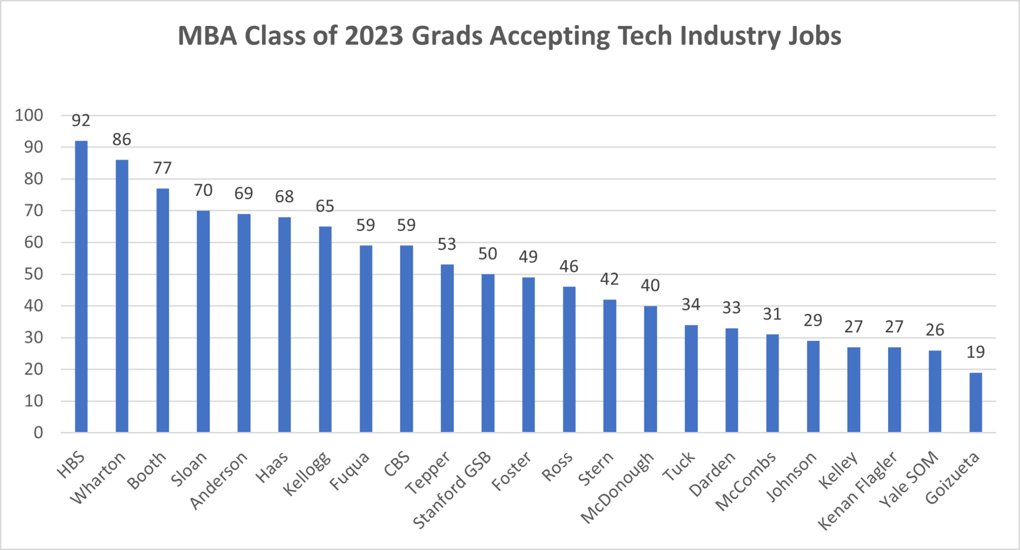 ‘Big Tech’ Hiring Declined for Class of 2023 MBA Graduates Clear Admit
